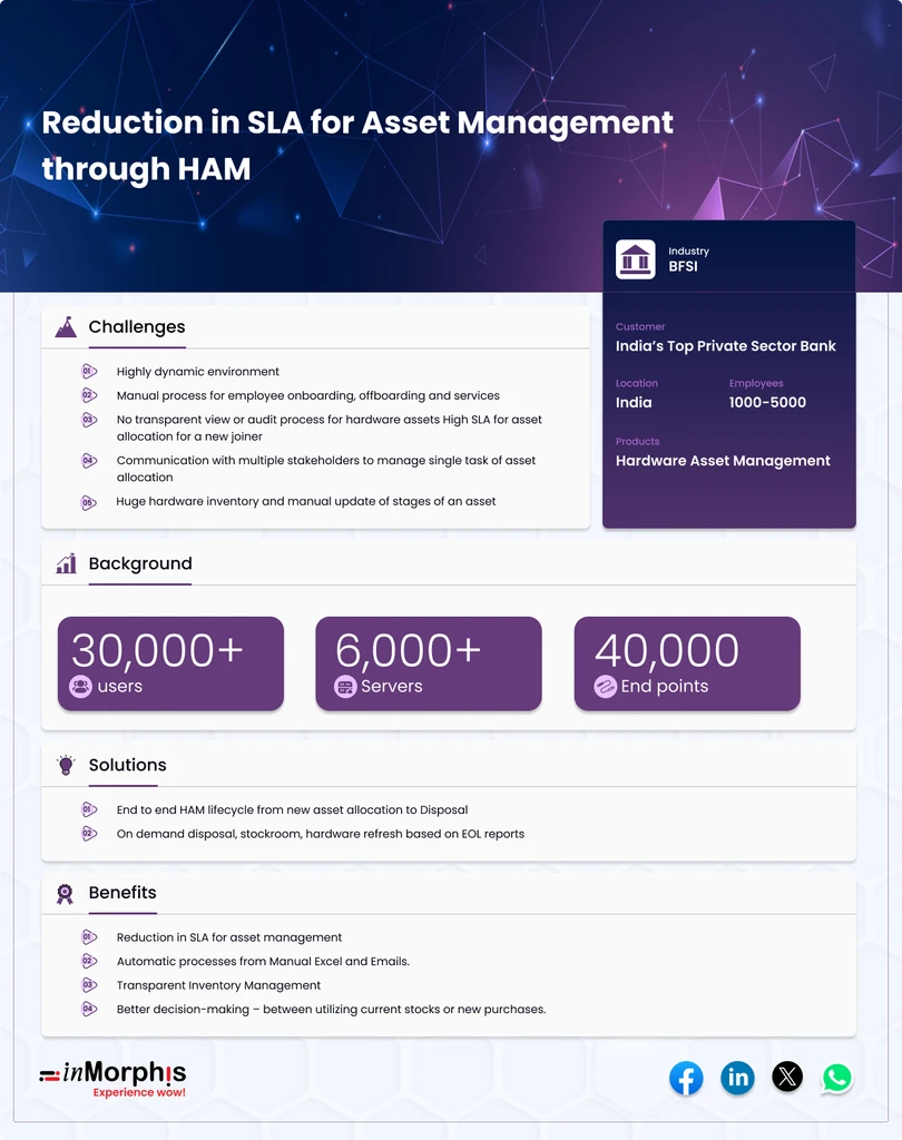 inMorphis Hardware Asset Management case study infographic